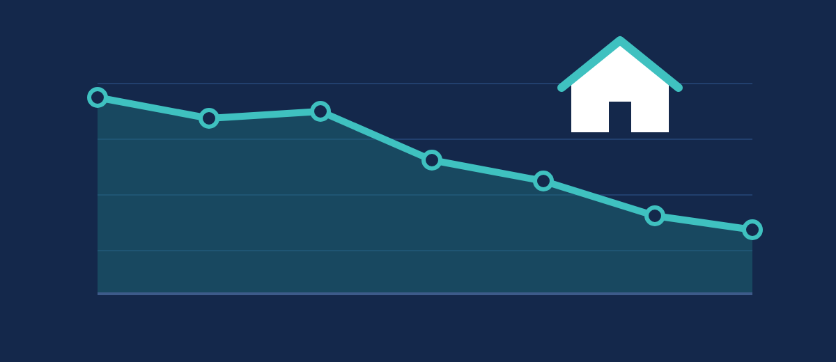 Line chart of mortgage rates going down over seven months with a small house icon