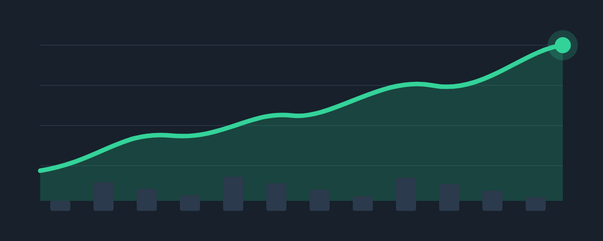 Green line chart rising over twelve months on a dark background
